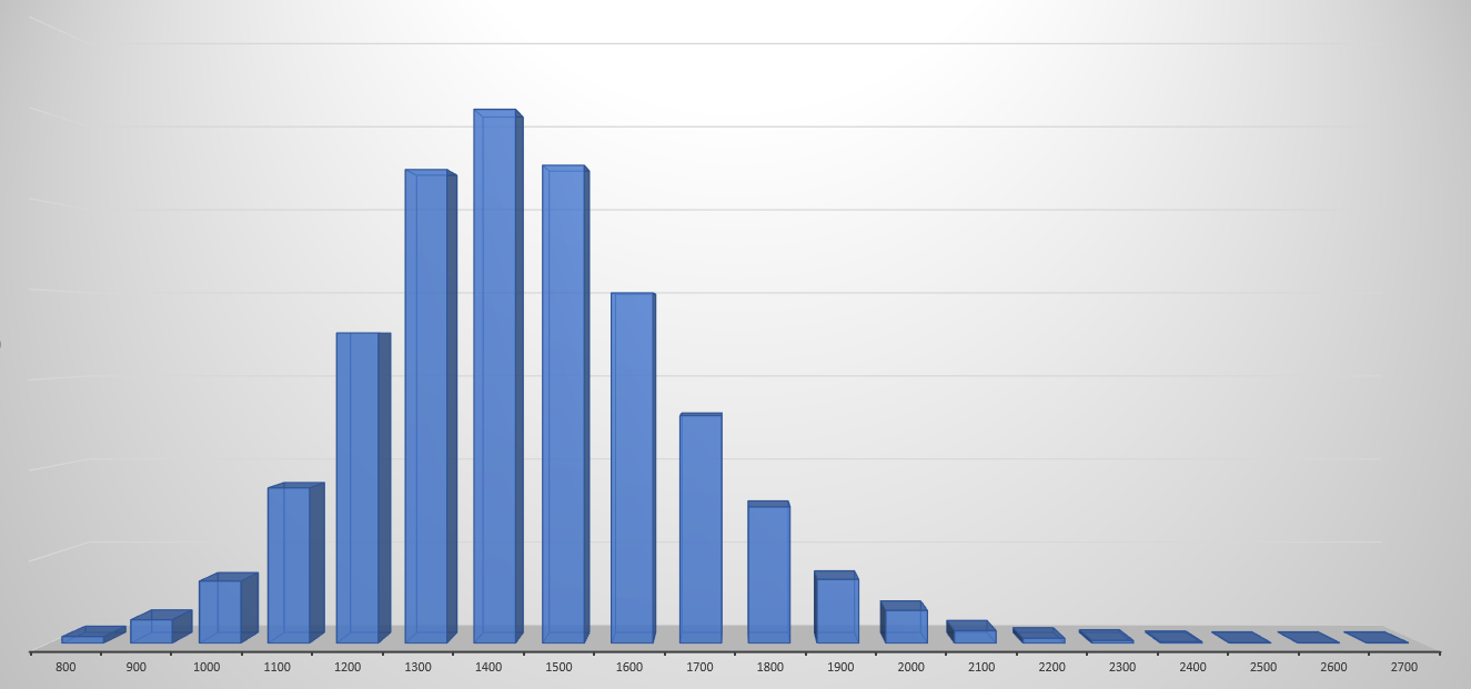 Visualization of the number of 2700+ & 2800+ players over the years. We had  6 2800+ titans at one point! : r/chess